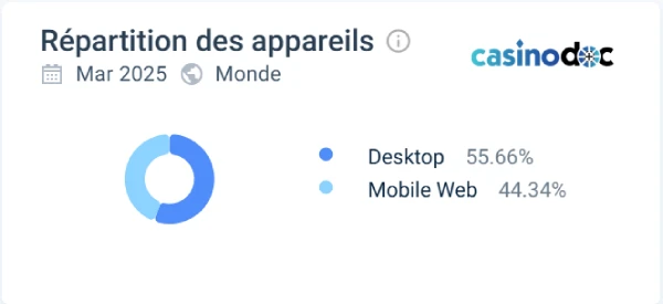 Répartition des appareils sur Wild Sultan