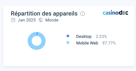 Répartition des appareils pour Casombie Casino