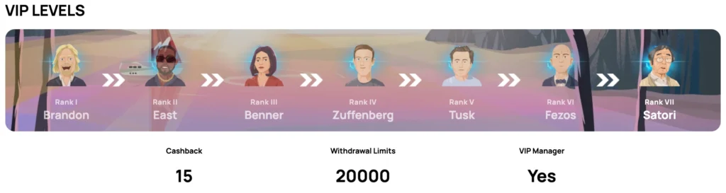 Les différents niveaux du programme VIP de Millionz Casino en ligne.