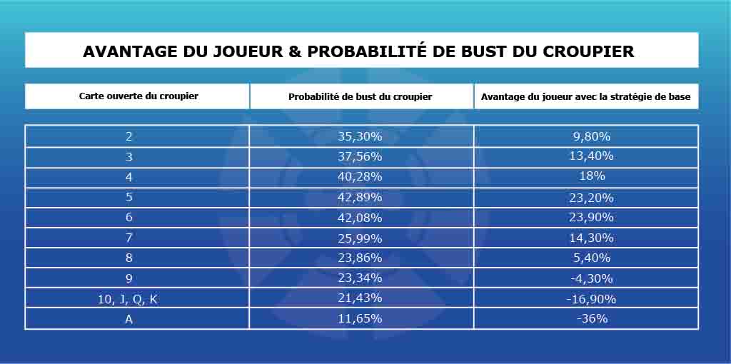 avantages joueur et croupier