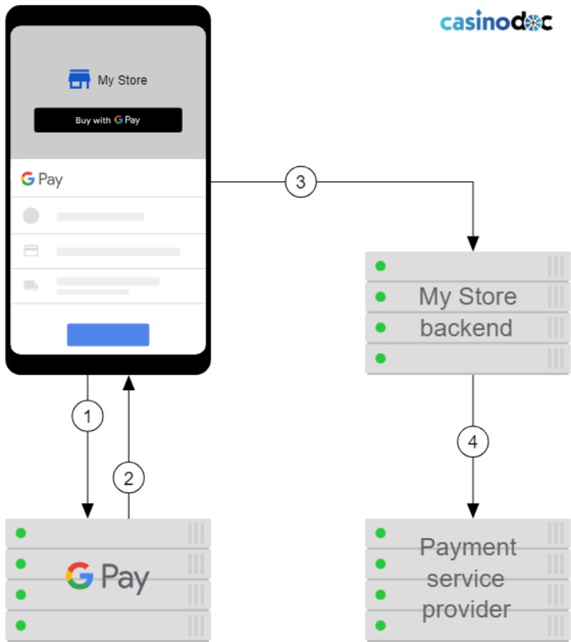 Sécurité meilleurs casinos Google Pay