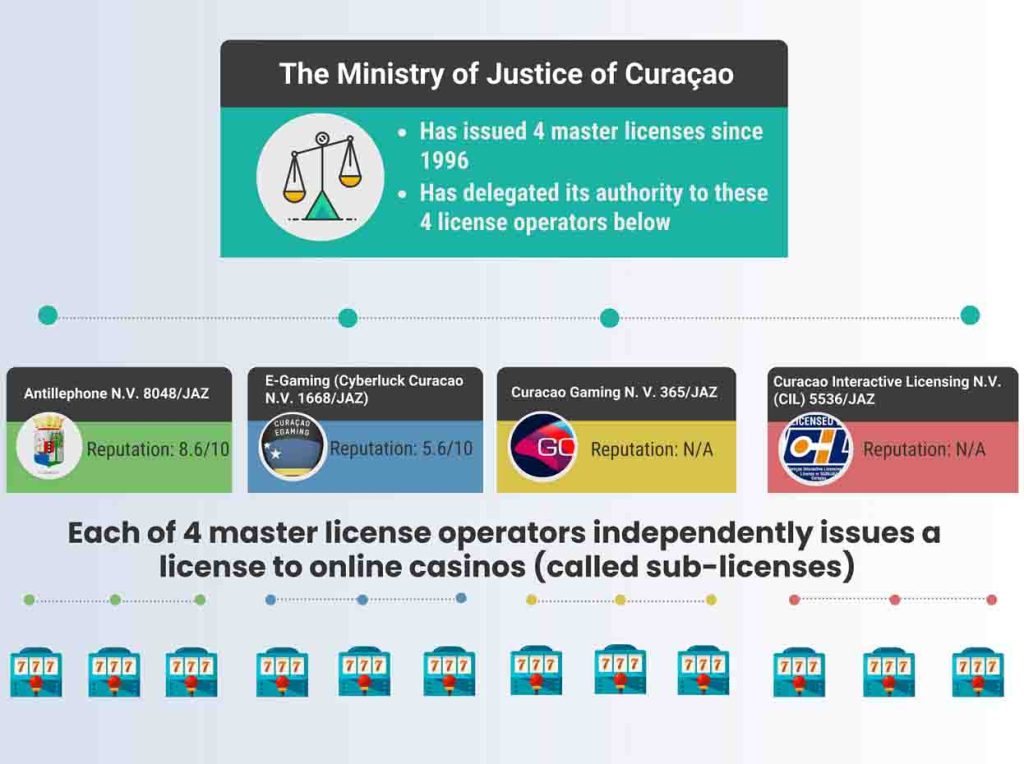 4 master licence de curaçao