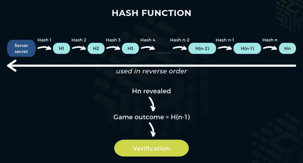 hash function provably fair