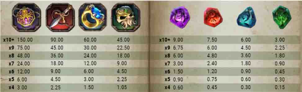 les symboles de tome of madness et leurs valeurs
