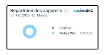 Répartition des appareils sur Frumzi