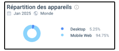 Répartition des appareils AmunRa
