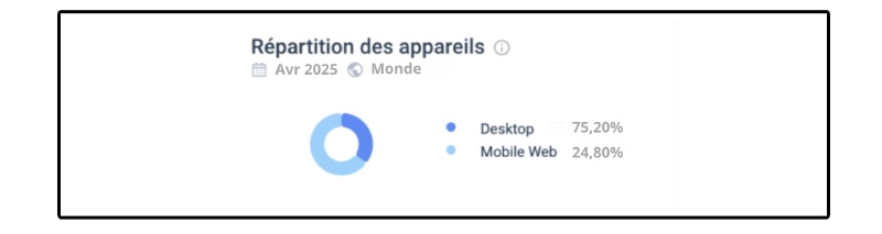 Répartition des appareils sur Casino Infinity