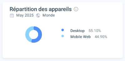Lunubet Casino répartition des appareils