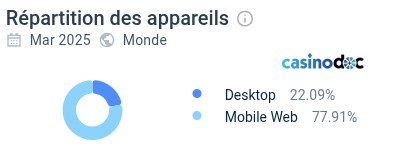 Répartition des appareils sur Joker8