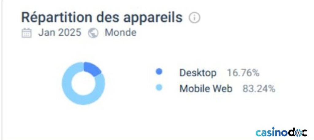 Répartition des appareils sur Azur Casino