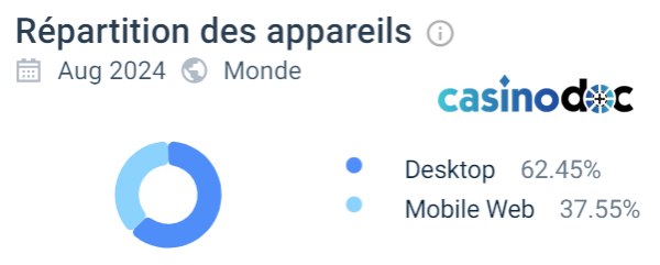 Répartition des appareils Vegasino