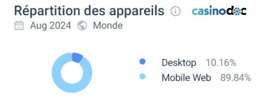 stats répartion des appareils sur malina casino