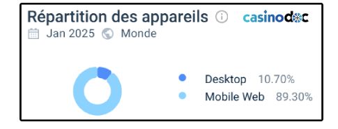 Répartition des appareils sur Let's Lucky