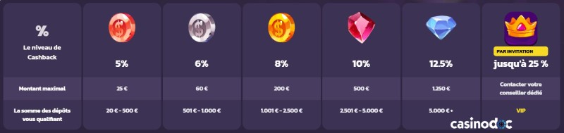 Cashback hebdomadaire sur Coolzino Casino