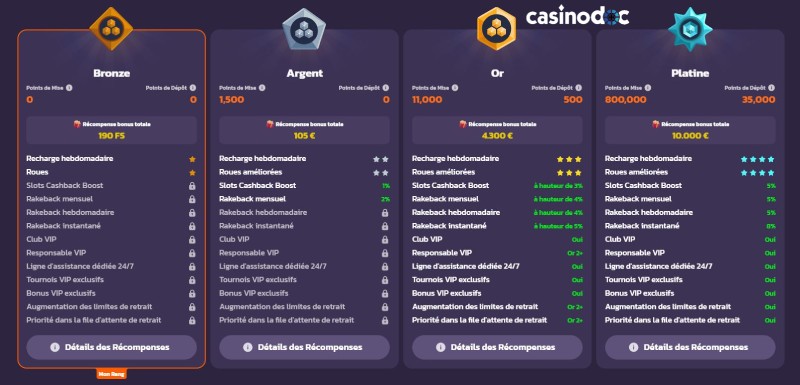 Programme VIP en détail sur Coolzino