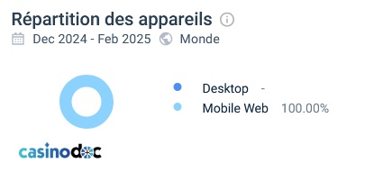 Répartition des appareils sur Gxmble Casino