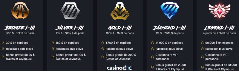Le Programme VIP de Spinsala Casino