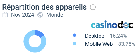Répartition des appareils sur Spinsala