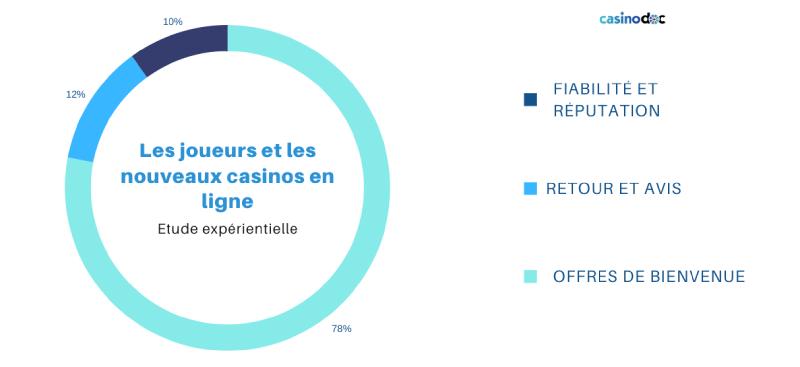 étude experientielle sur les nouveaux casinos