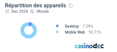 Répartition des appareils sur Lucky Treasure