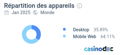 Répartition des appareils sur Cazimbo