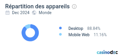 Répartition des appareils sur Arlequin Casino