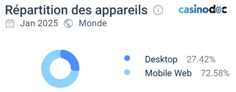 Répartition des appareils sur Golden Panda