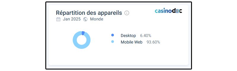 Répartition des appareils sur SlotExpress