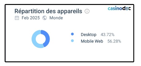 Répartition des appareils BetHall