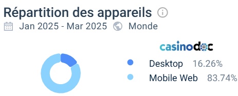 Répartition des appareils sur Casinostars