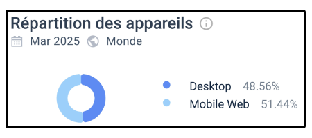 Répartition des appareils sur Divaspin