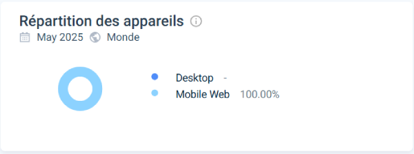 Répartition des appareils PartySpins Casino