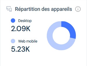 Répartition des appareils sur OscarSpin