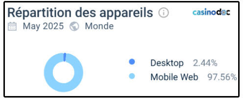 Répartition des appareils sur MafiaCasino