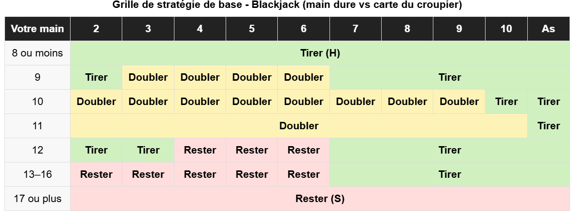 Grille de stratégie blackjack casino en ligne