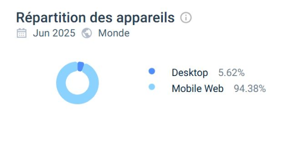 Répartion des appareils Allyspin Casino
