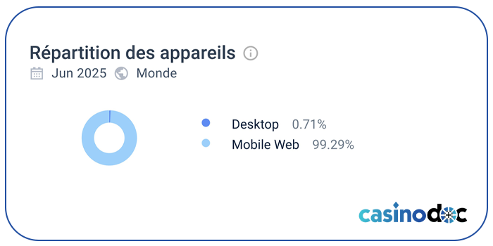 répartition des appareils instasino