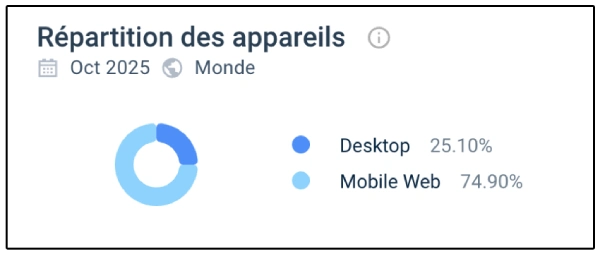 répartition des appareils mobiles iWild