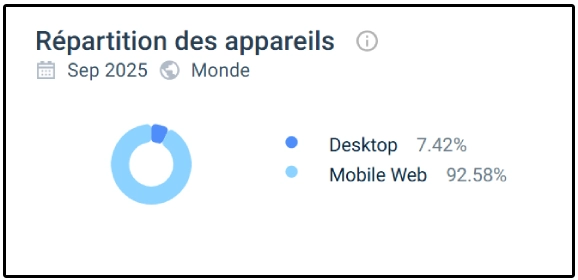 Répartition des appareils Snatch