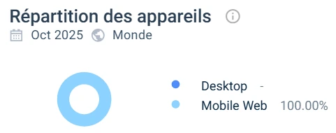 répartition appareils alfcasino
