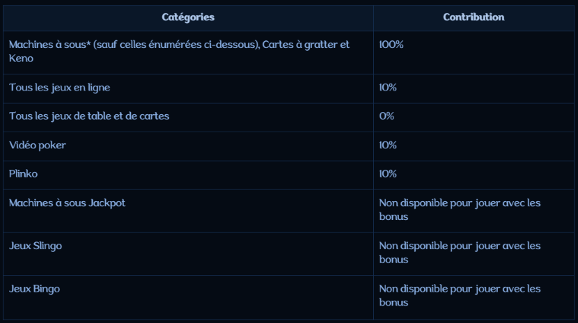 contribution des jeux au wager sur Spin Dynasty Casino