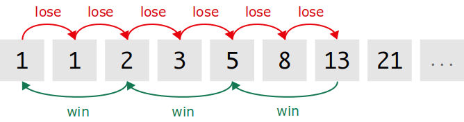 système de fibonacci exemple