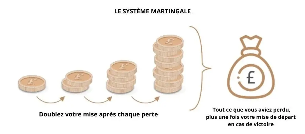 système martingale